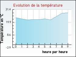 Evolution de la temp�rature de la ville de Sant'Antonino